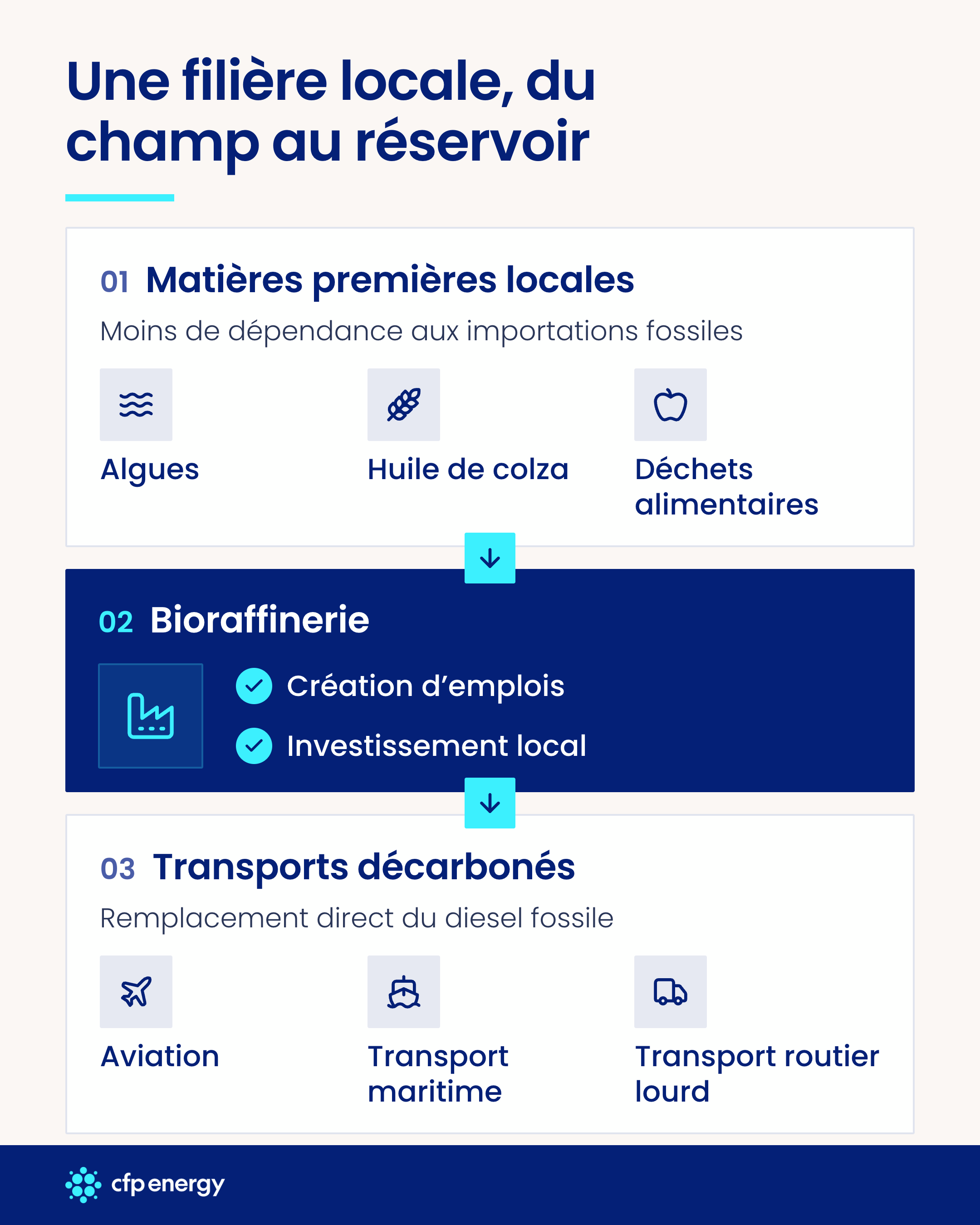 Filière biocarburant locale