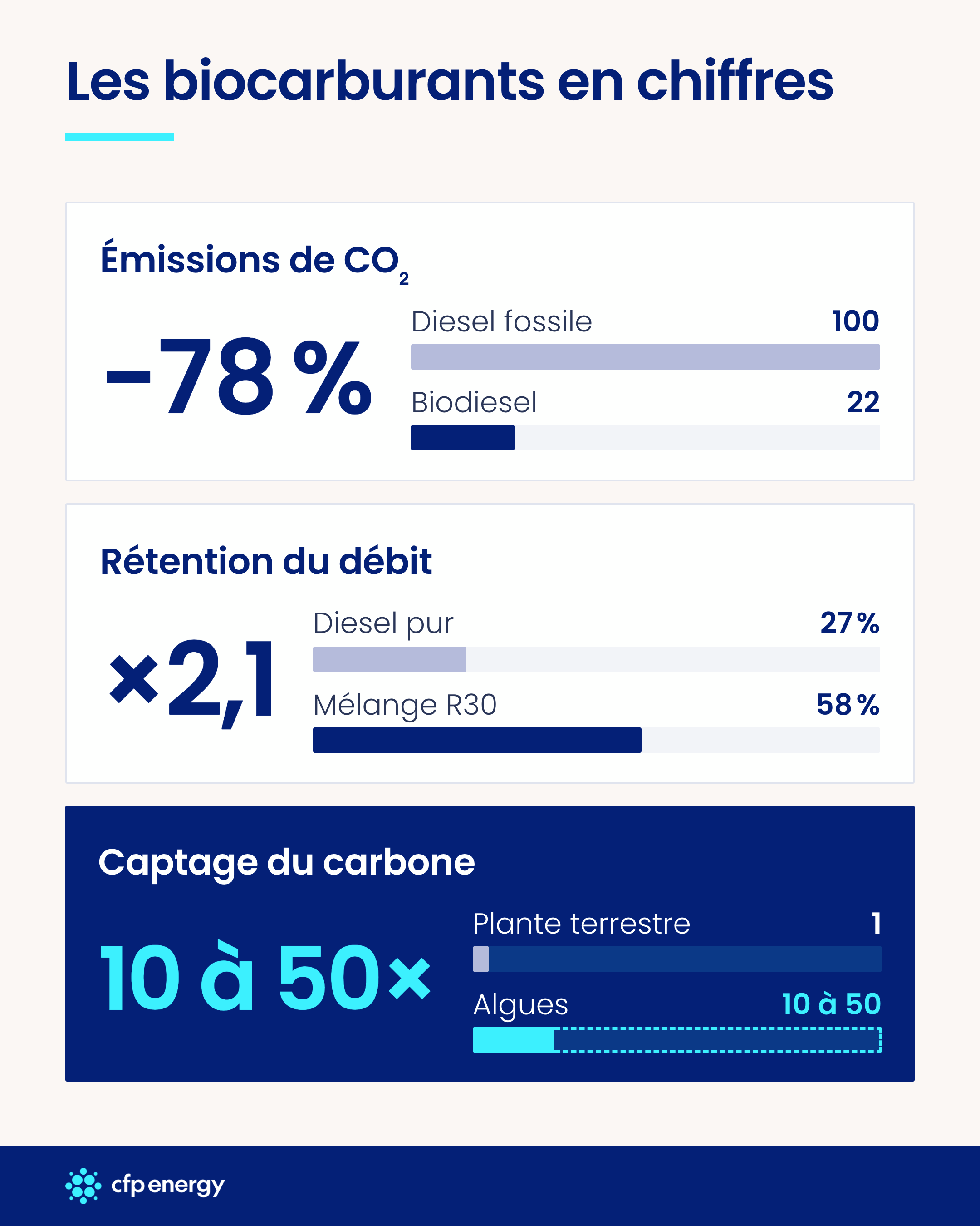 Avantages des biocarburants chiffres