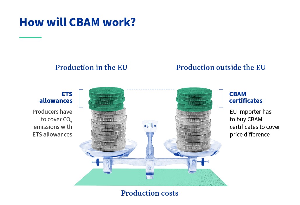 How Will CBAM wORK