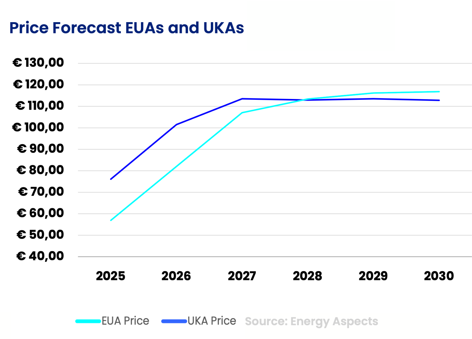 EUA price forcast