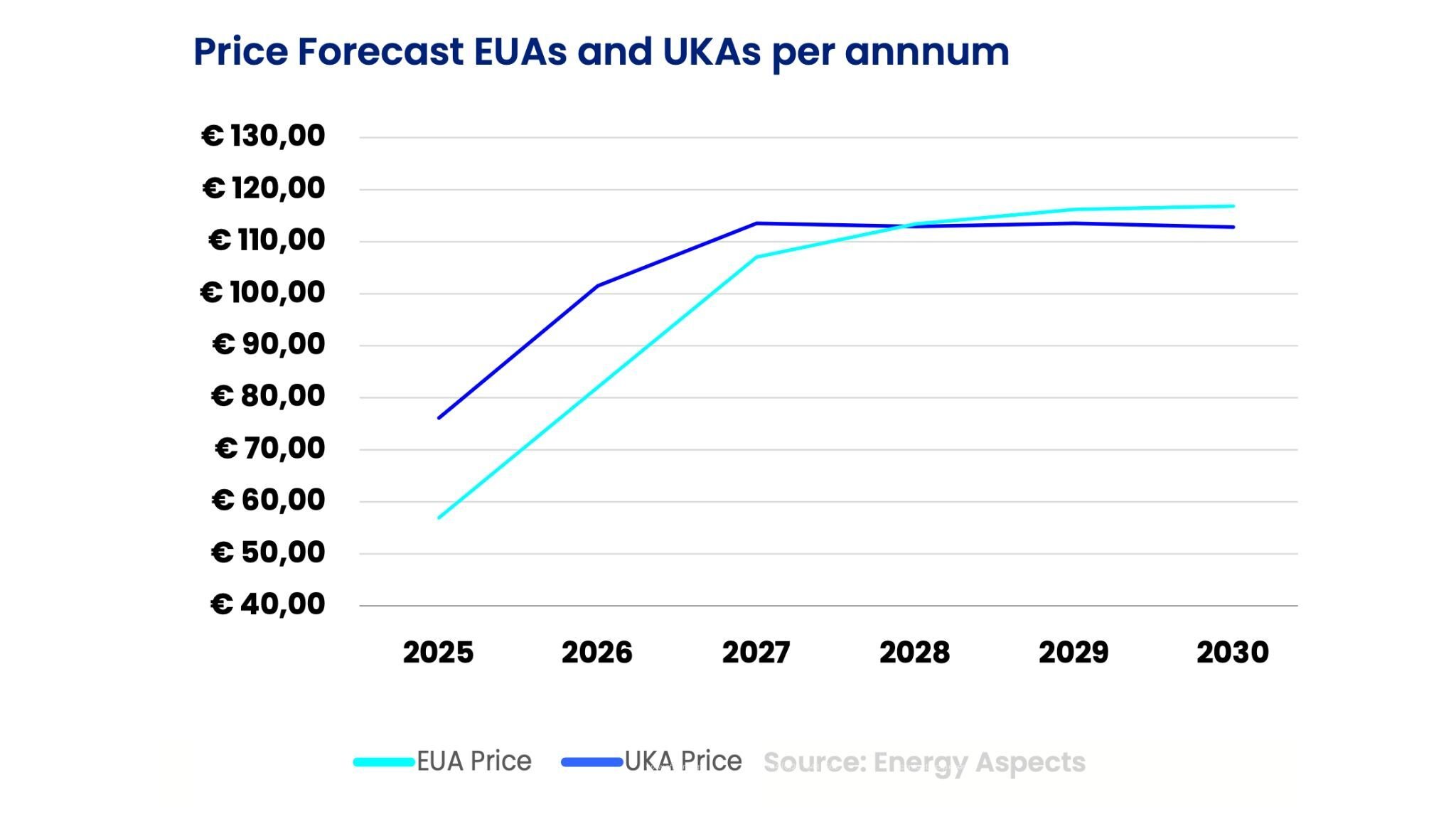 EUA price forecast
