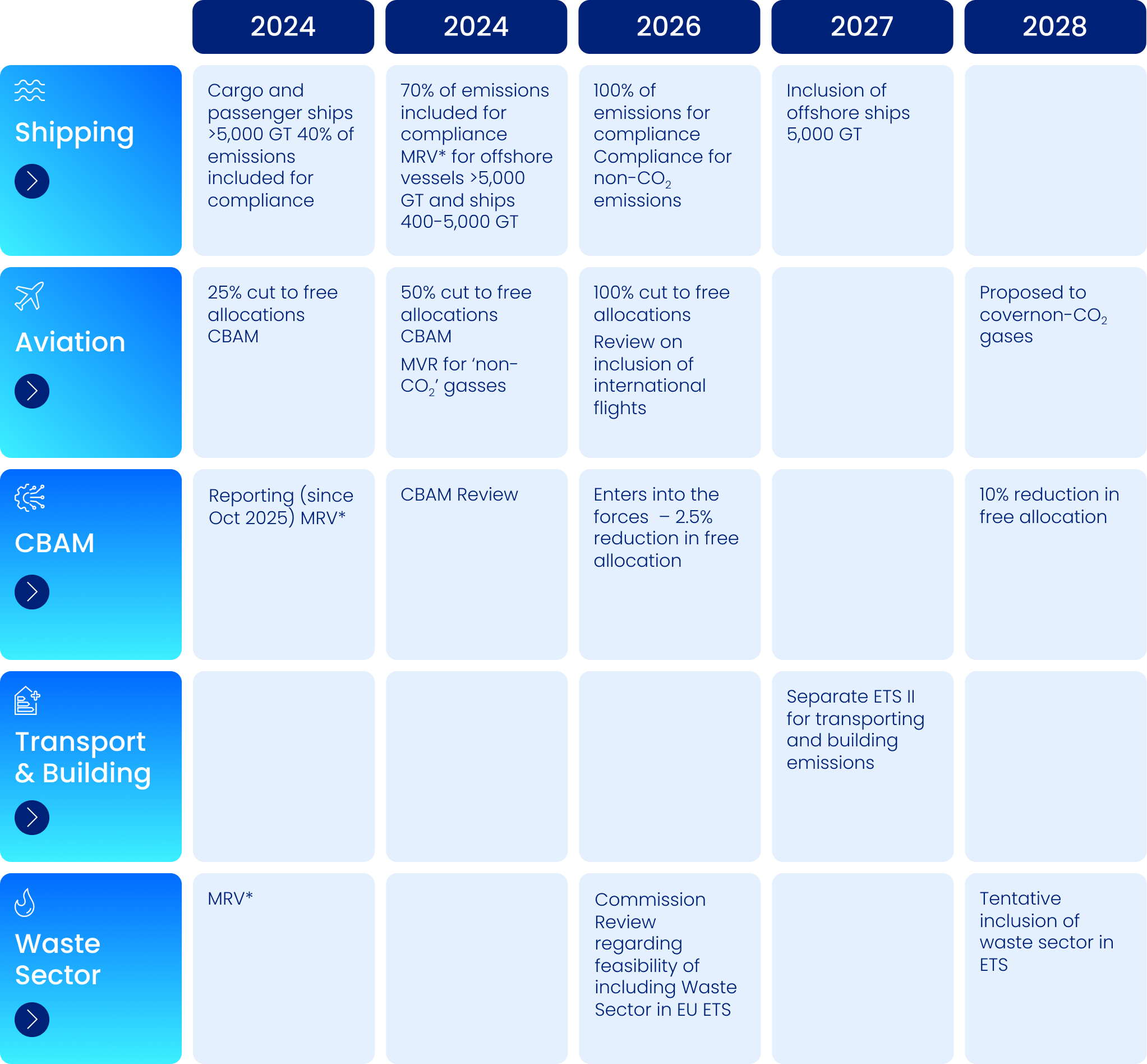 ETS Timeline