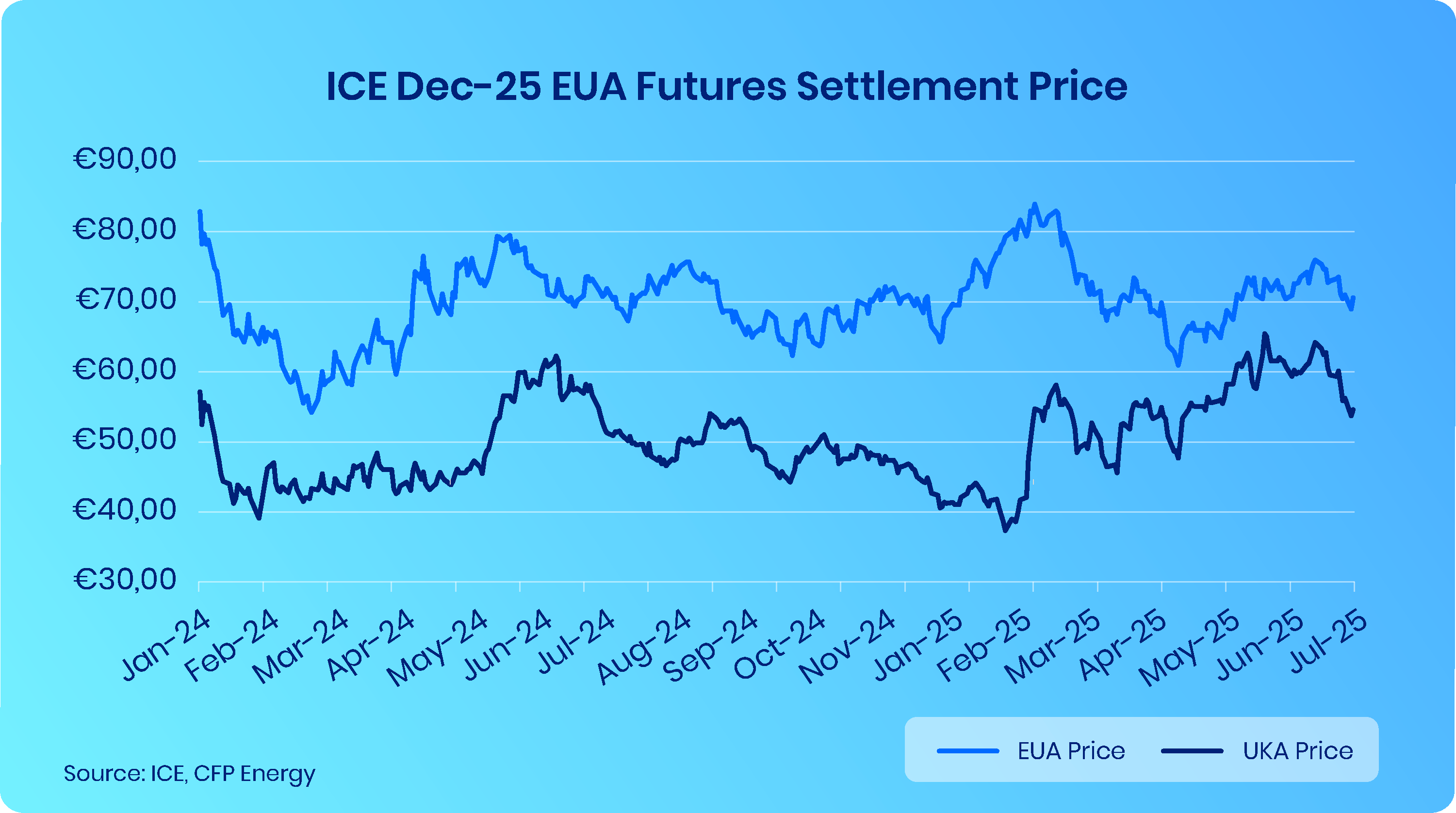 EUA settlement price
