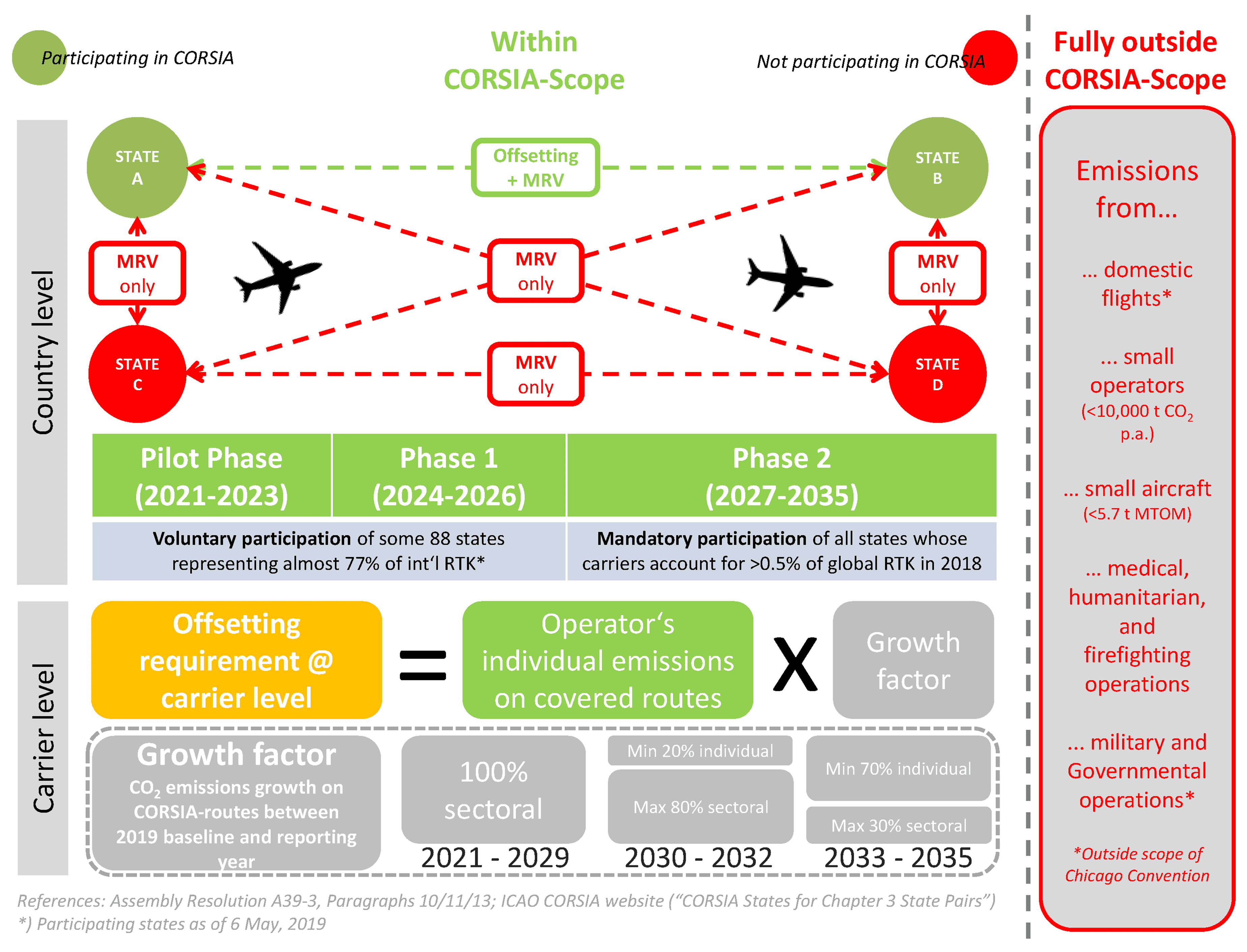CORSIA scope and offsetting requirement infographic