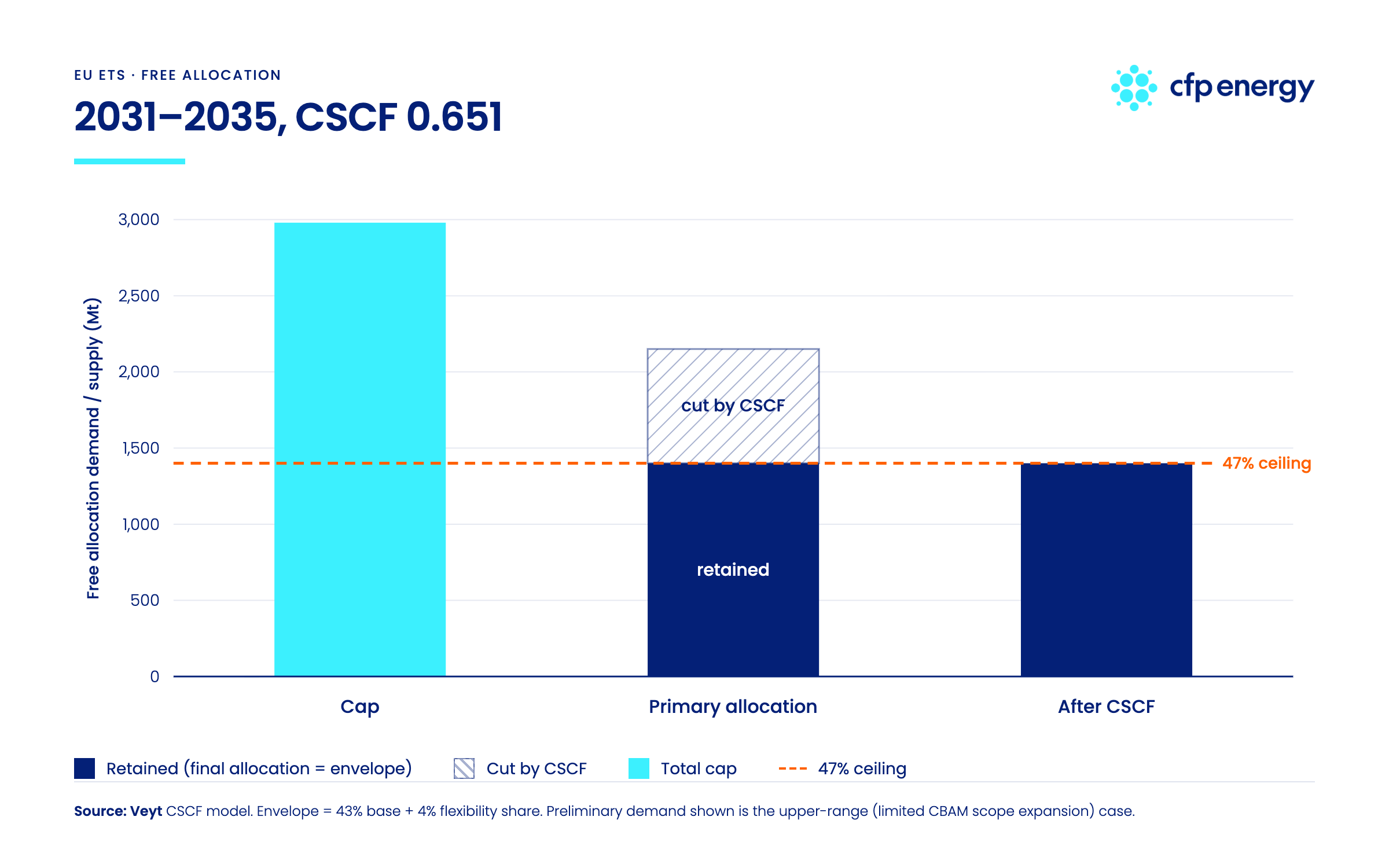 CSCF 2031-2035