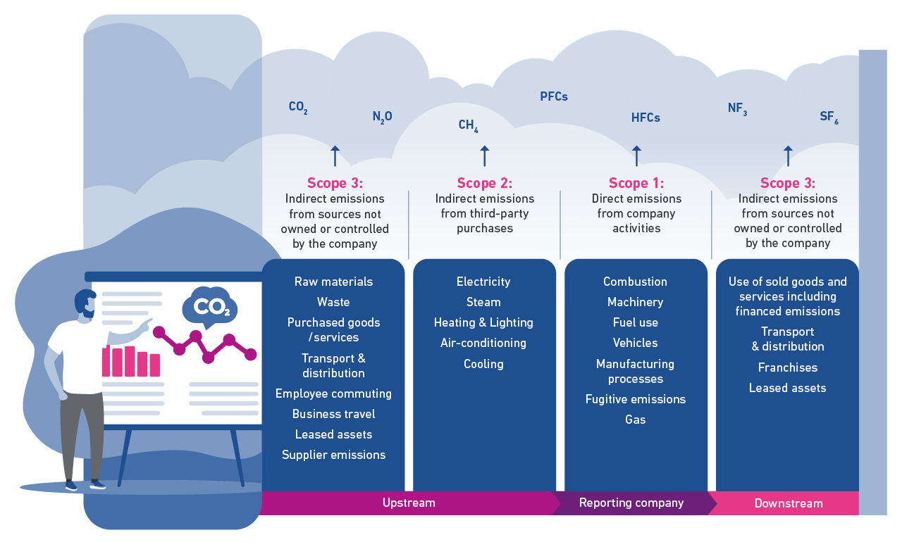 Carbon Emissions Scope 1 to 3