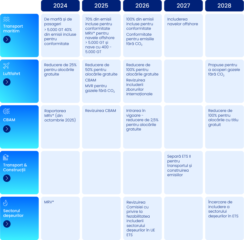 ETS Timeline Romanian