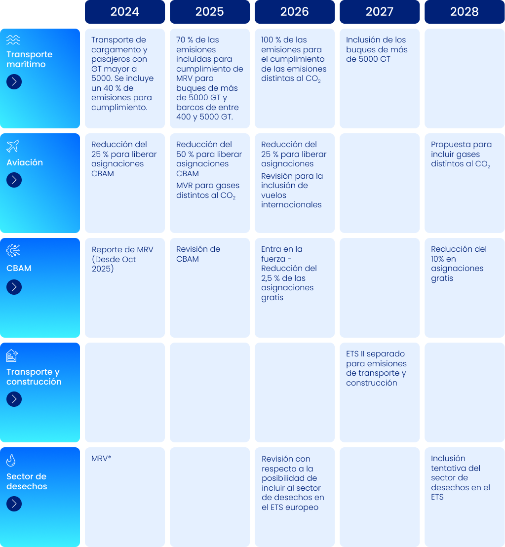ETS línea de tiempo