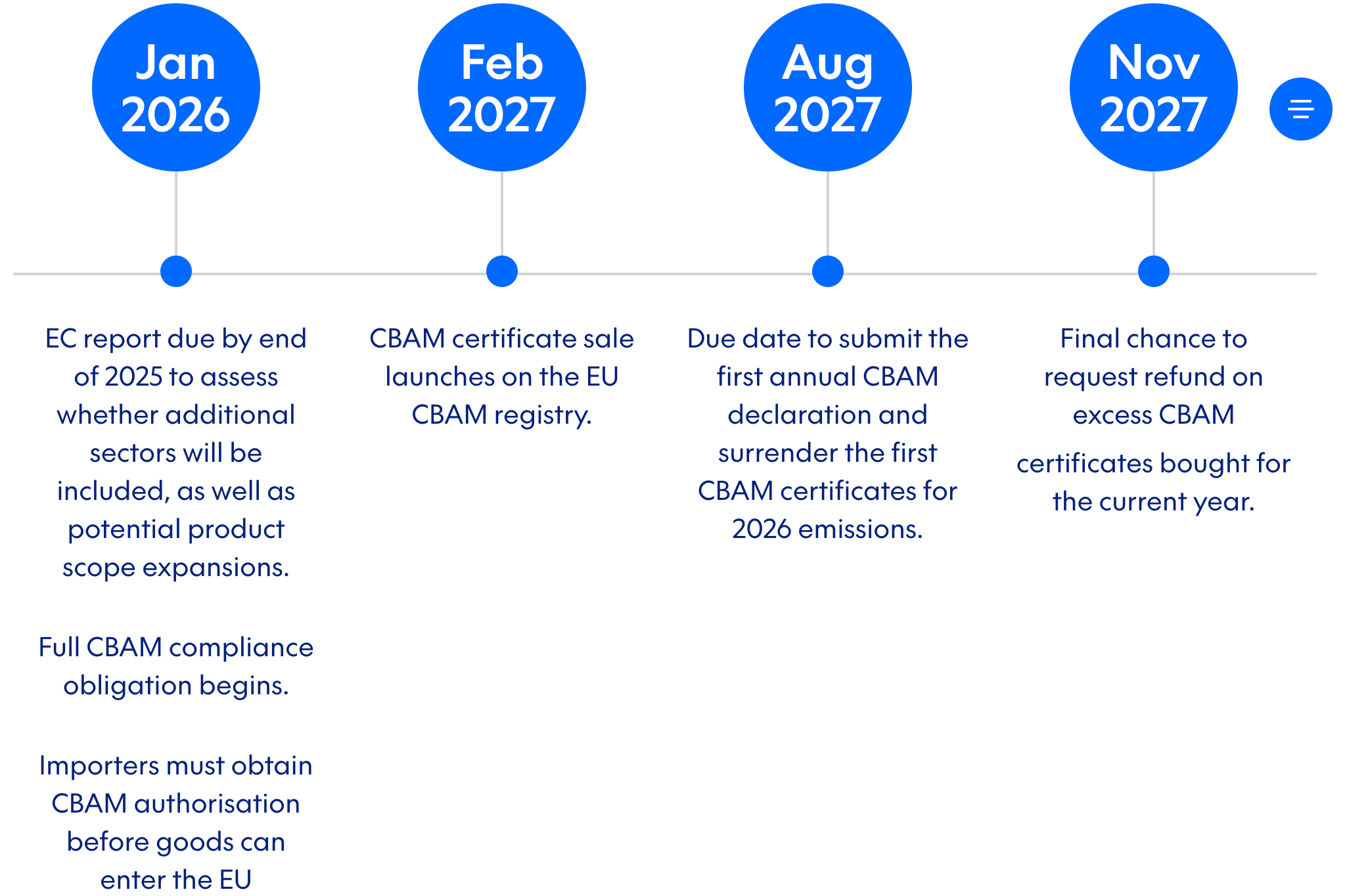 CBAM timeline