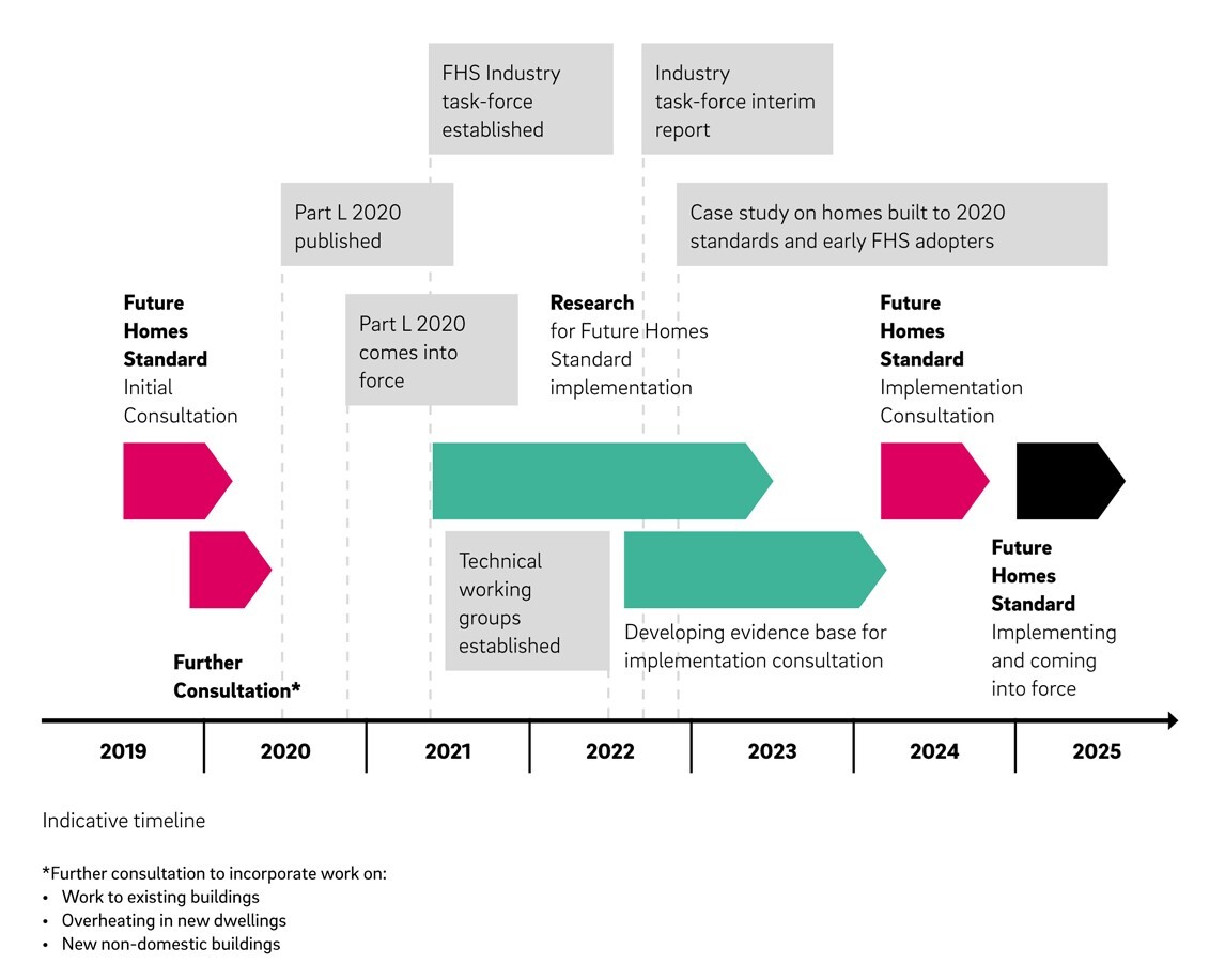 Future Homes Standard Timeline