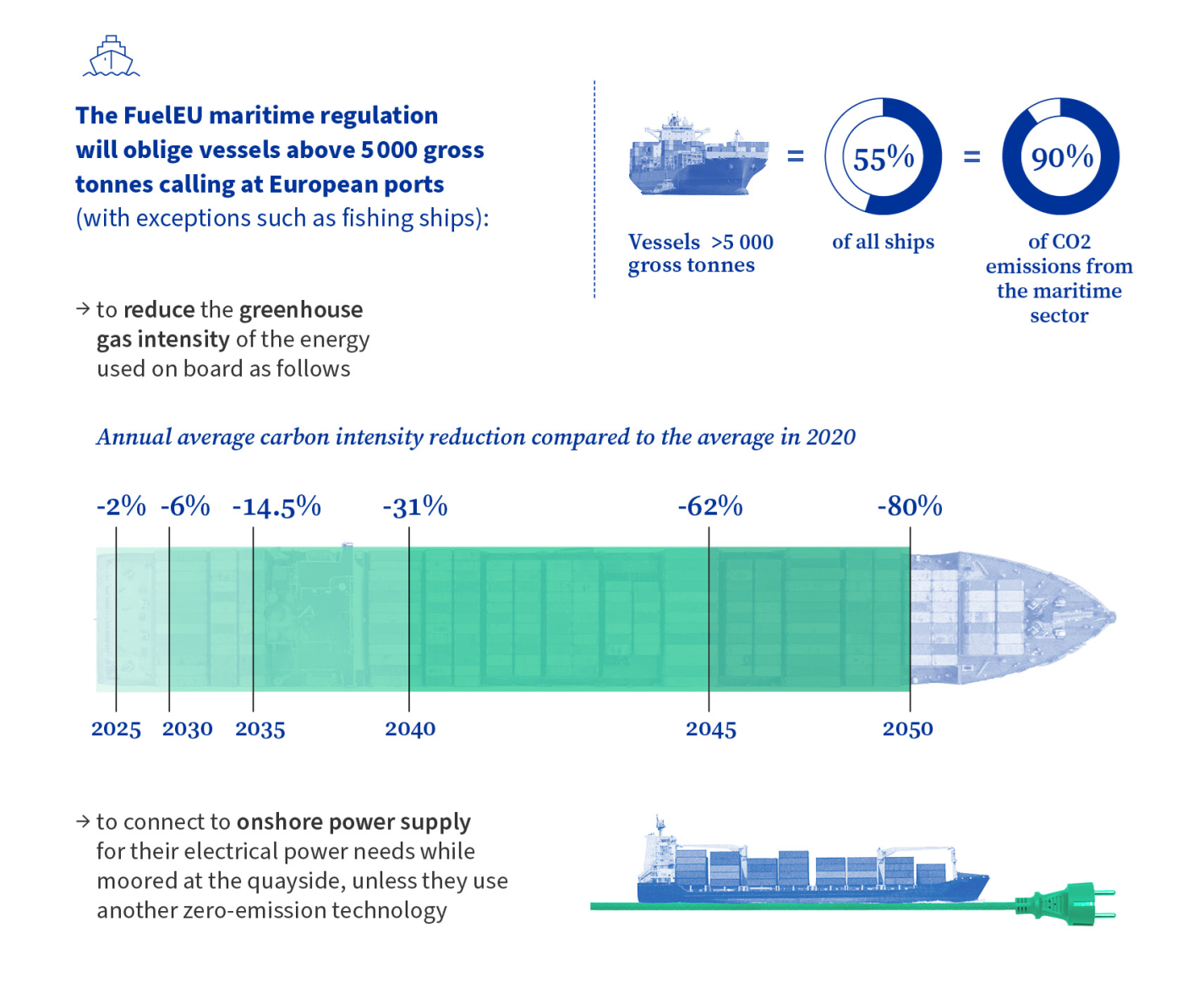 Fuel EU maritime GHG infographic