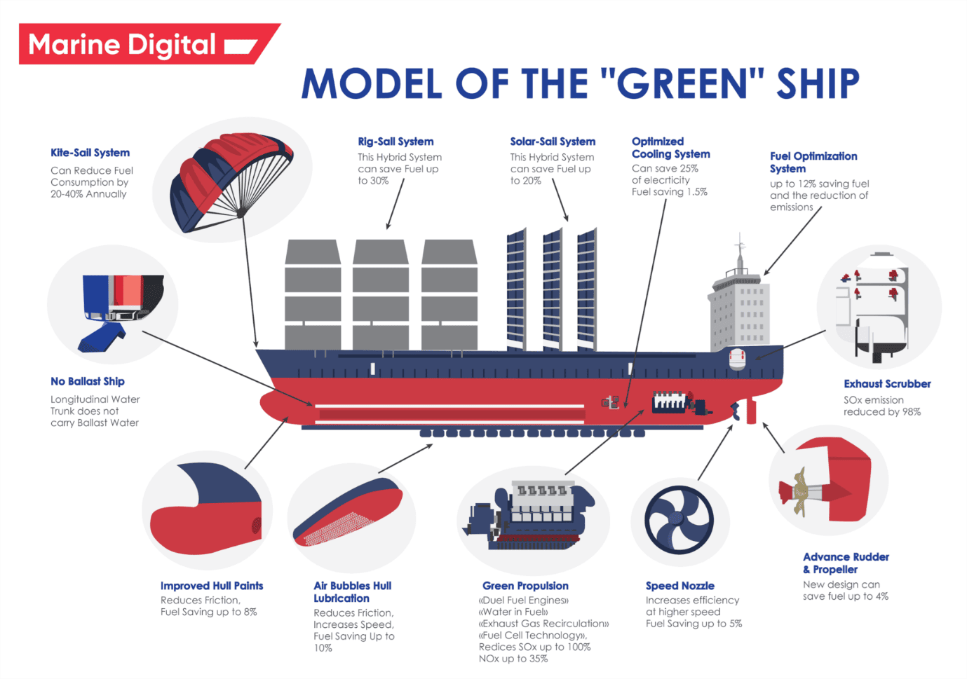 Green Shipping - Model of a Green Ship Infographic (Green Shipping Initiatives)