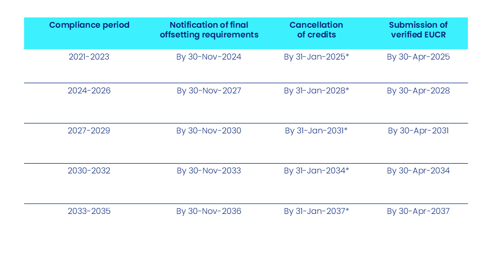 CORSIA Overview - CFP Energy 2024