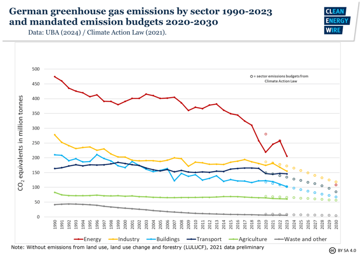 ghg-emissions-sector-1990-2023-budgets2020-2030