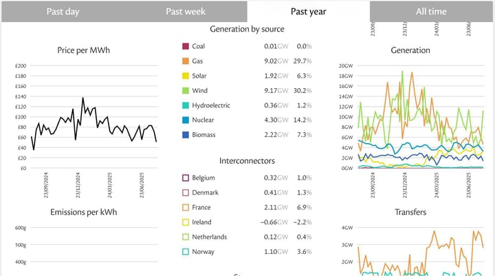 National Grid Energy Mix 
