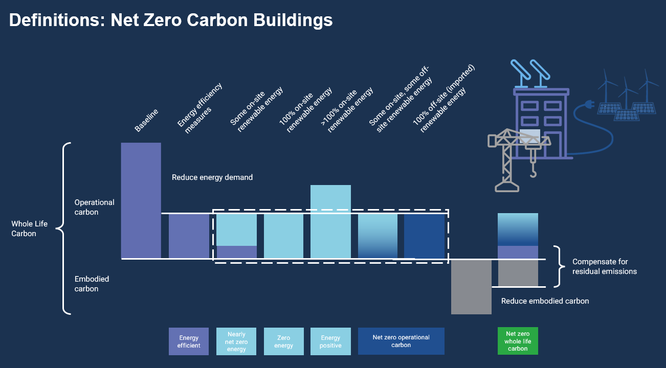 Net Zero Carbon Buildings in the Construction Sector