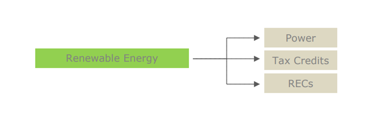 Renewable energy certificates explained