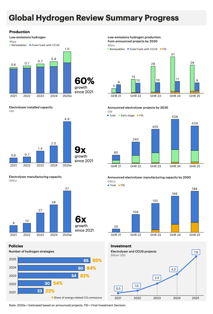 hydrogen production estimates