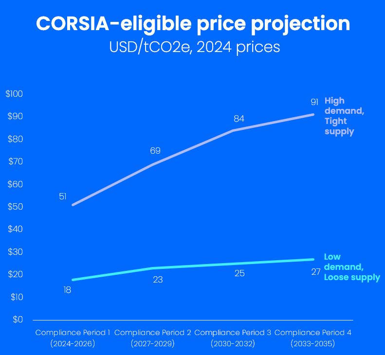 CORSIA price projections