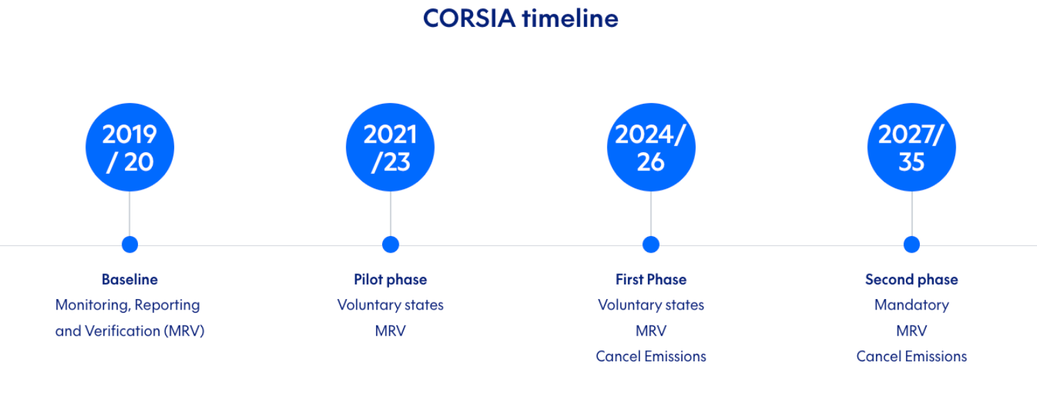 CORSIA timeline