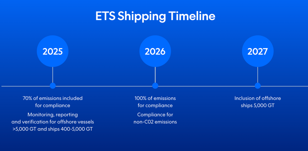 ETS shipping timeline