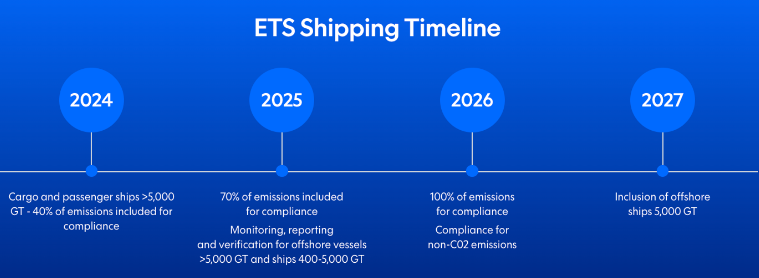 ETS shipping timeline