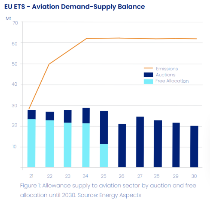 free allocation carbon