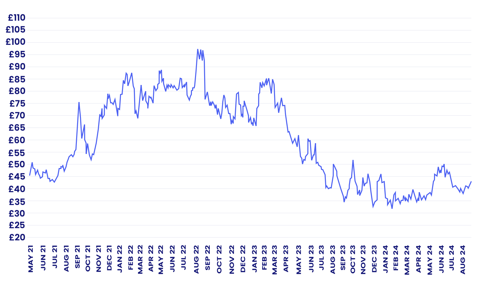 UKA Futures Settlement Price