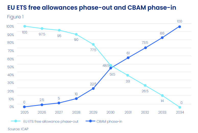 EU ETS Free Allowance Phase-Out