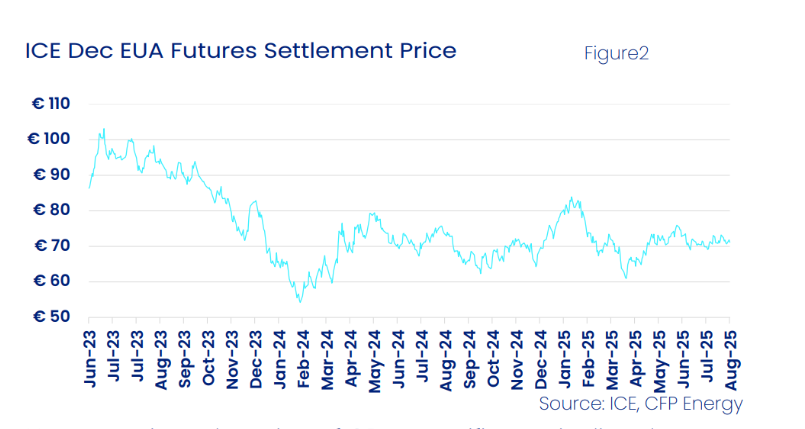 ICE Dec Futures Settlement Price