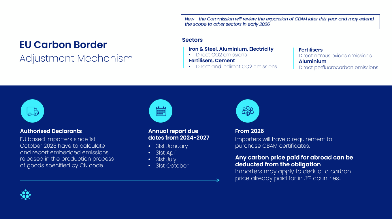 CBAM regulatory timeline