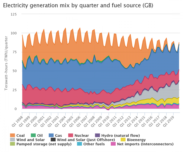 The UK's energy mix by quarter and fuel source