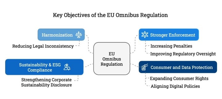 EU CBAM Omnibus Regulation