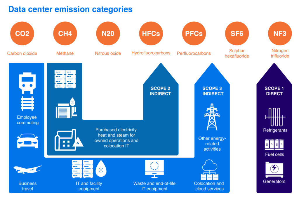 data centre emission categories