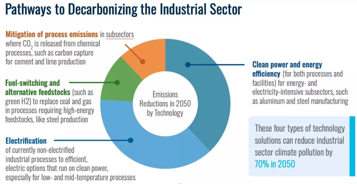 decarbonising manufacturing carbon emissions pie chart