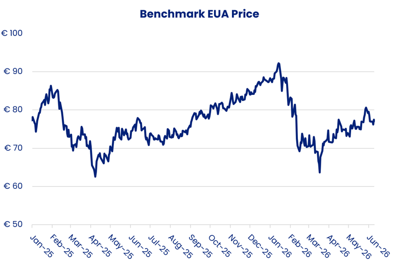 EU ETS update