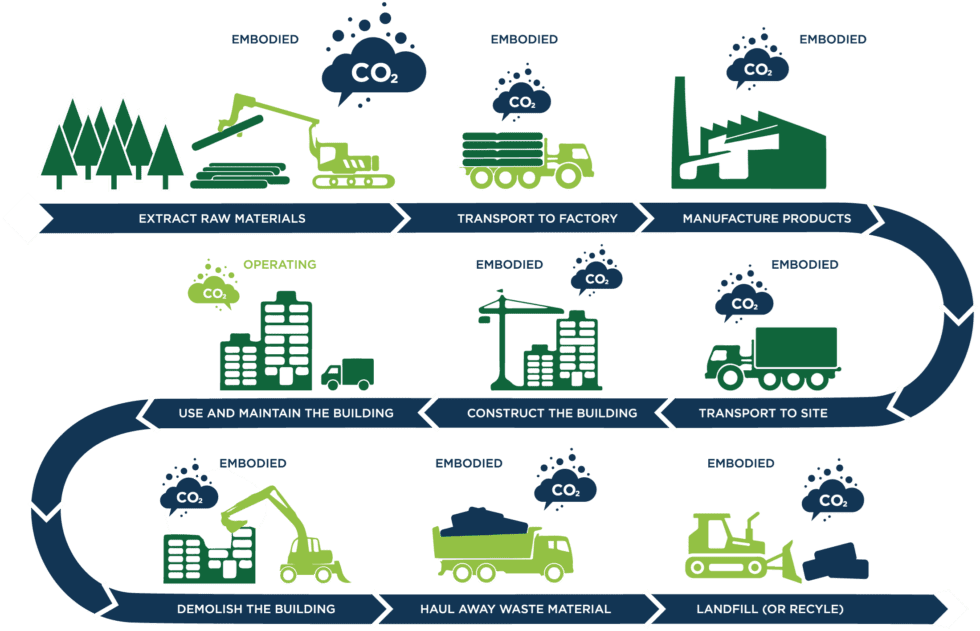operational and emboided carbon in construction