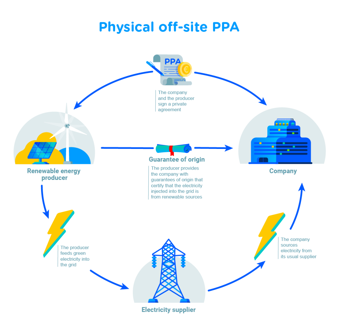 Corporate PPAs physical off-site 