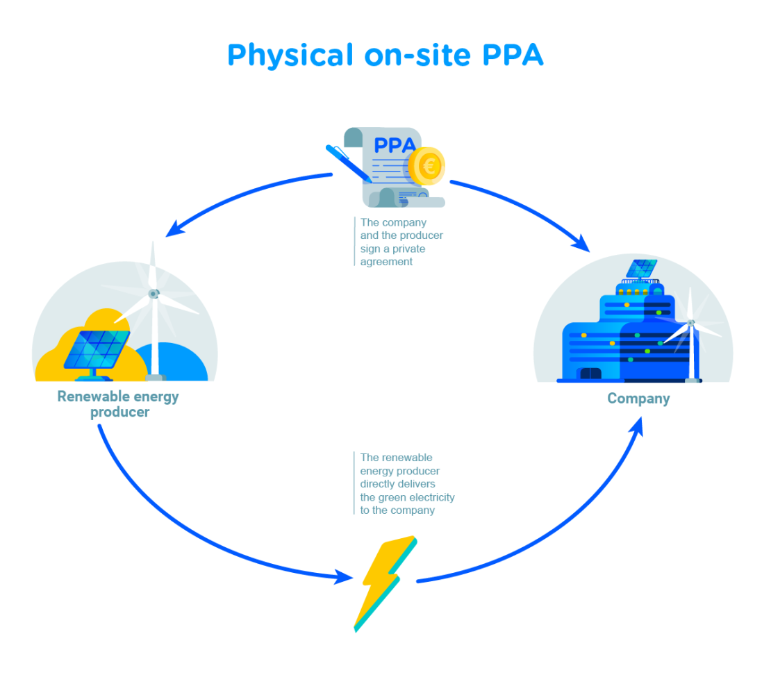 Corporate PPAs physical on-site 