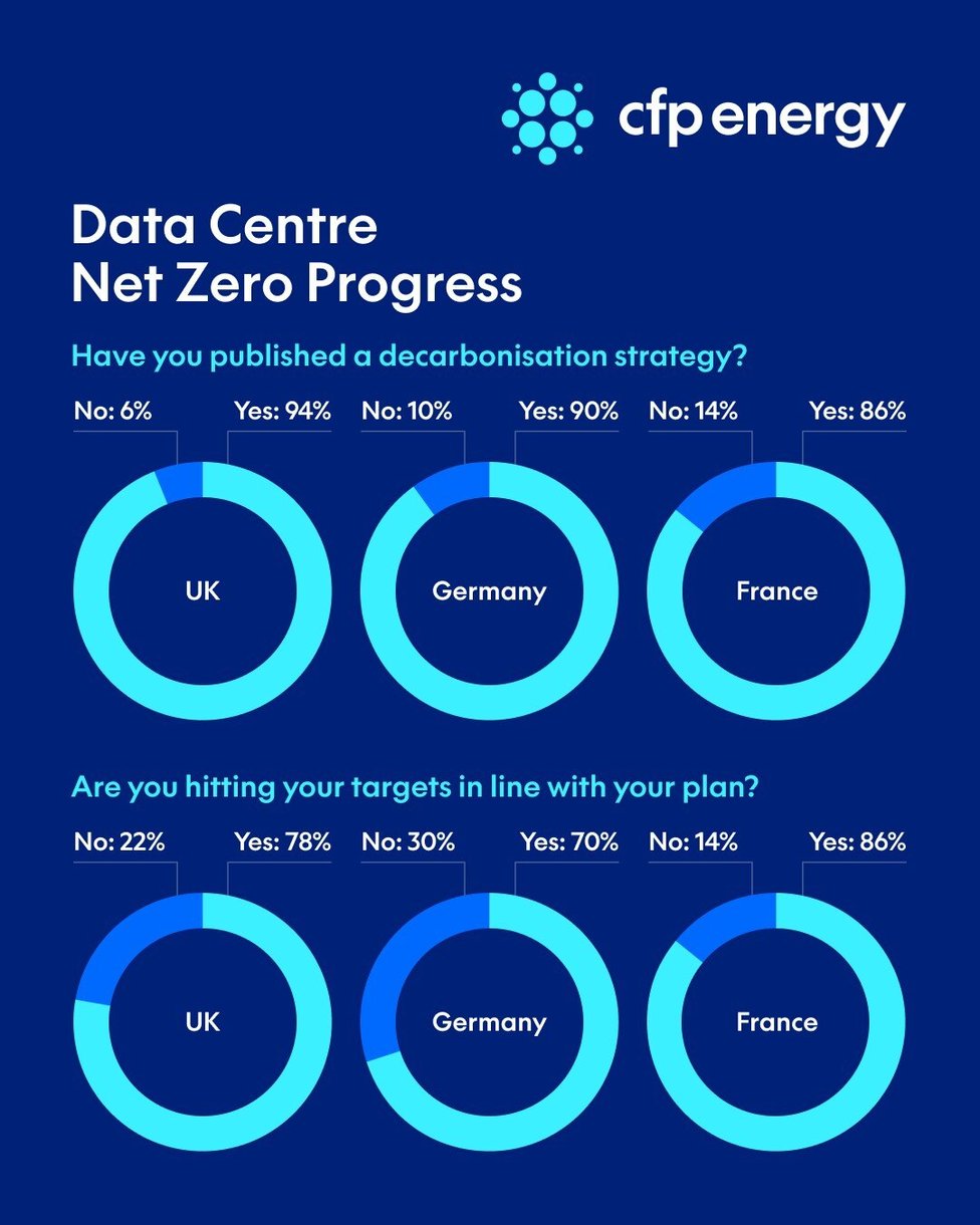Data Centre Demand Set to Surge to 160% by 2030